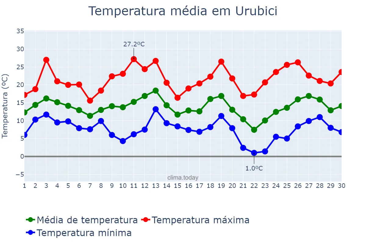 Temperatura em setembro em Urubici, SC, BR