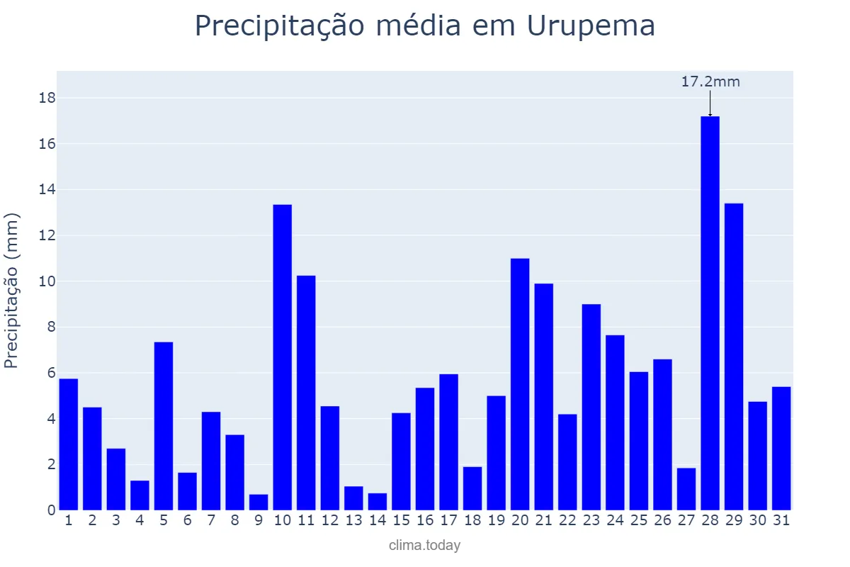 Precipitação em janeiro em Urupema, SC, BR