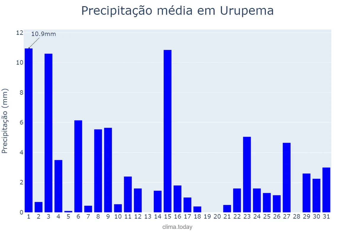 Precipitação em outubro em Urupema, SC, BR