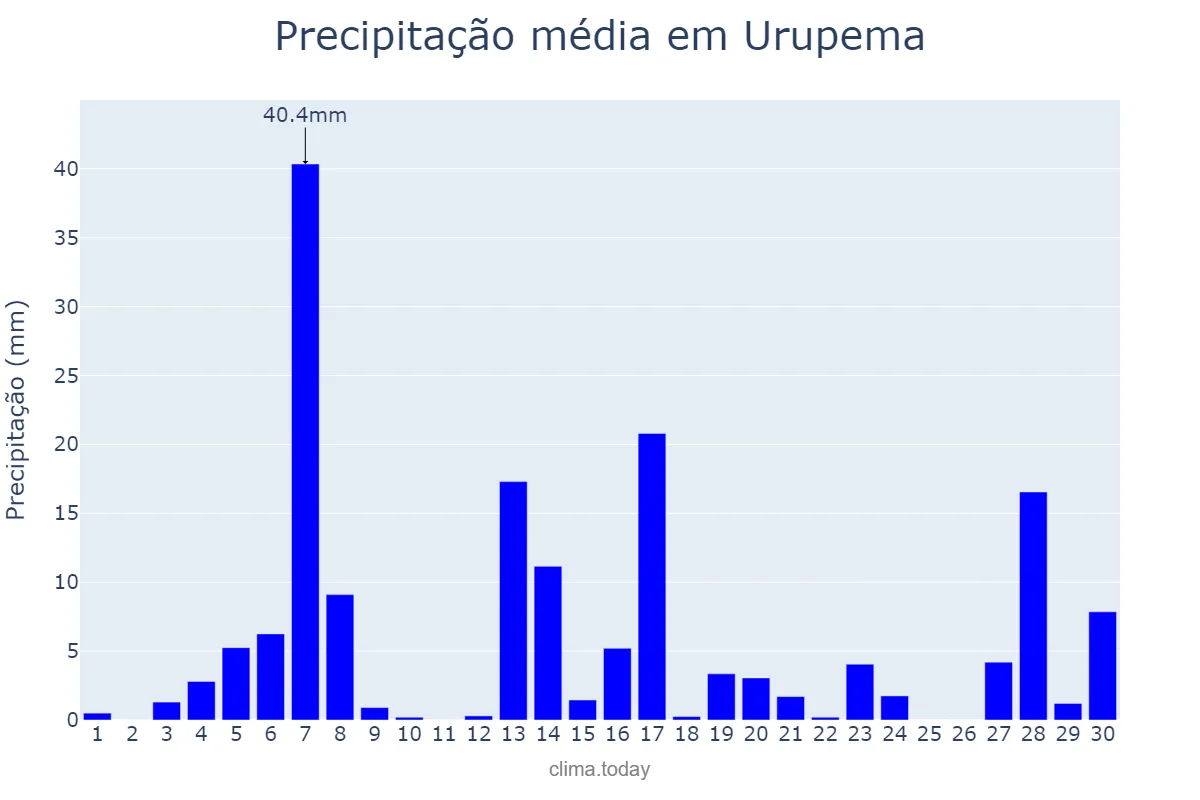 Precipitação em setembro em Urupema, SC, BR