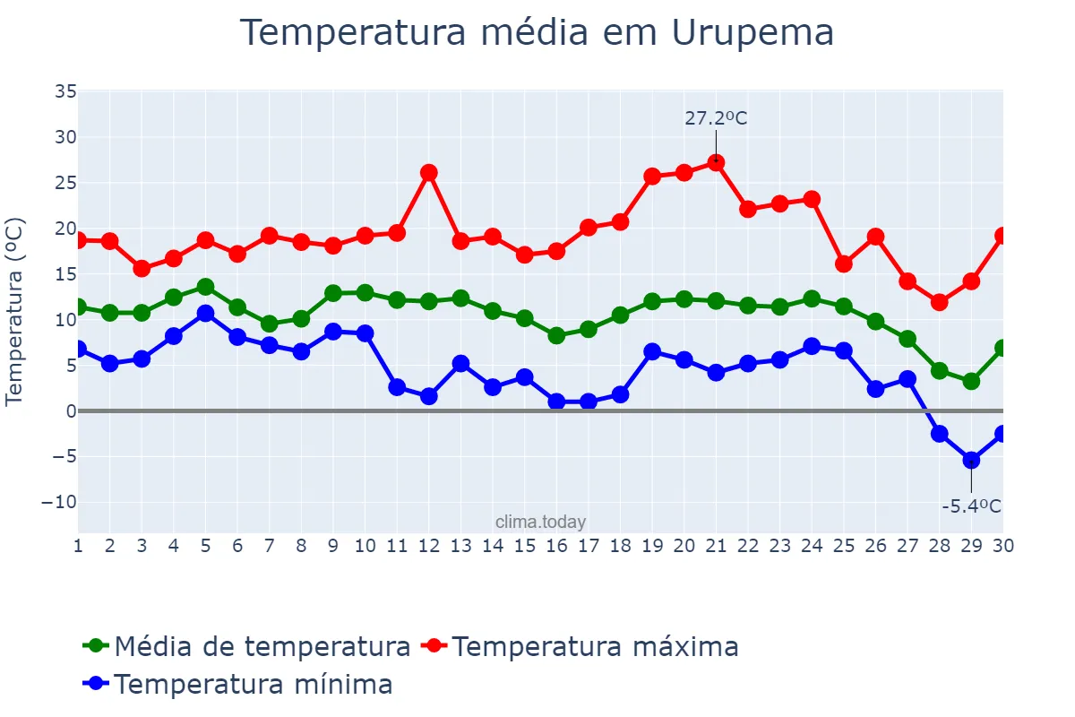 Temperatura em junho em Urupema, SC, BR