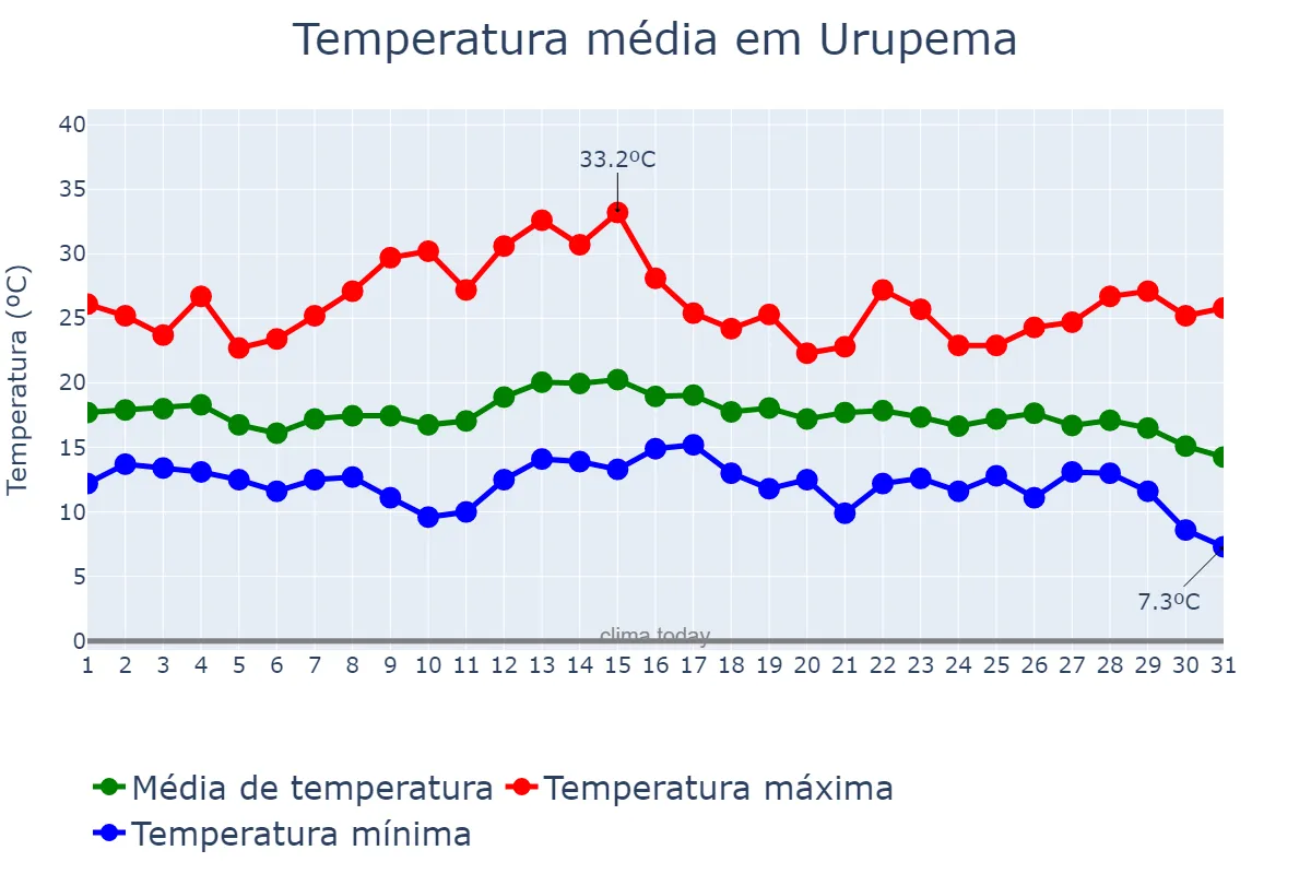 Temperatura em marco em Urupema, SC, BR