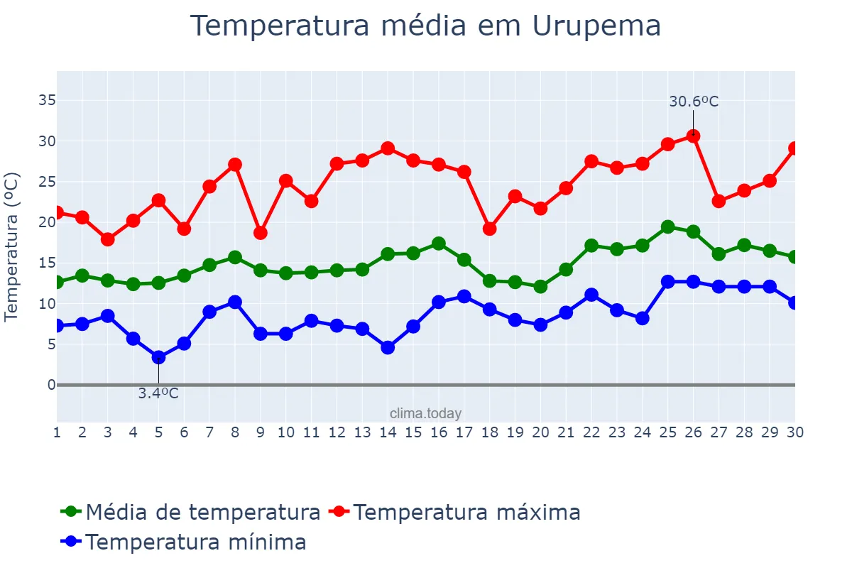 Temperatura em novembro em Urupema, SC, BR
