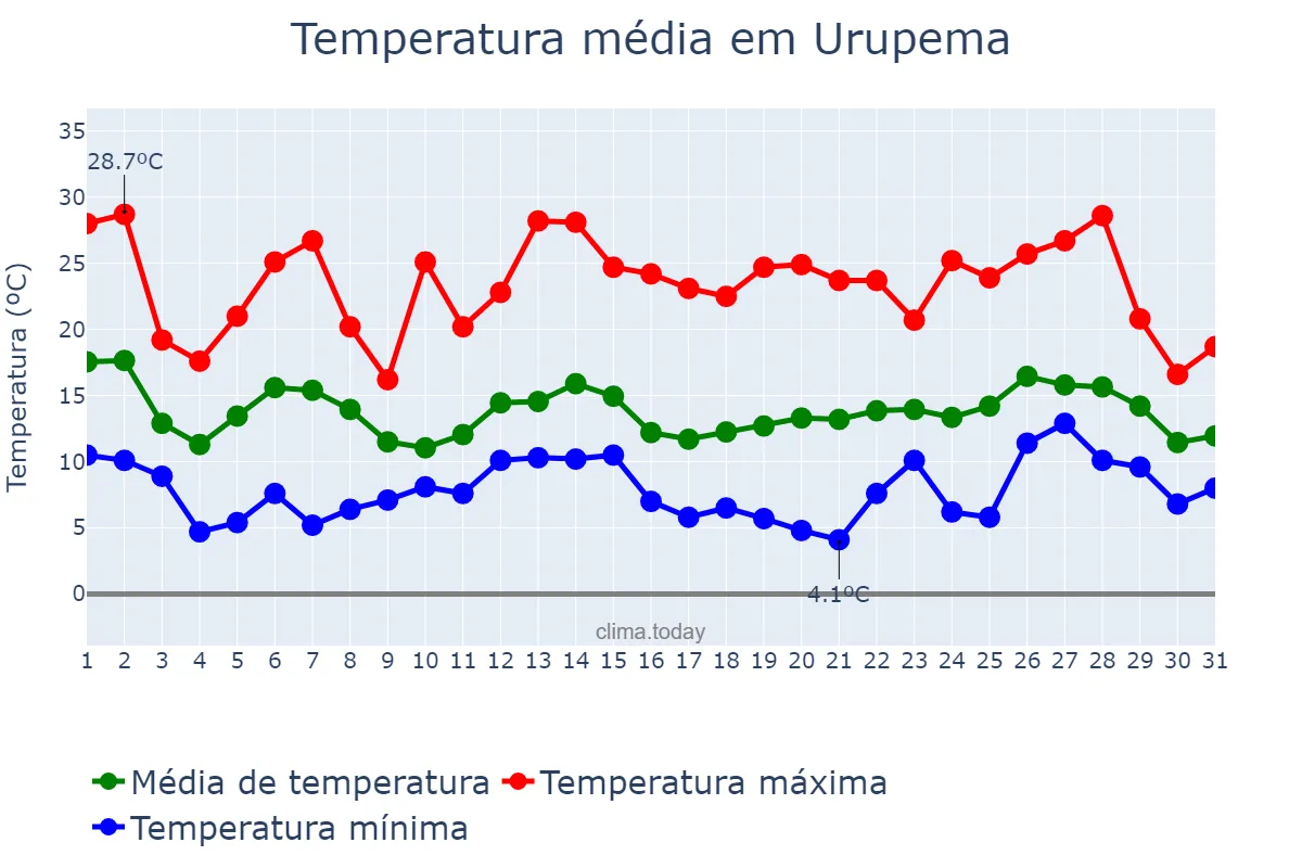 Temperatura em outubro em Urupema, SC, BR