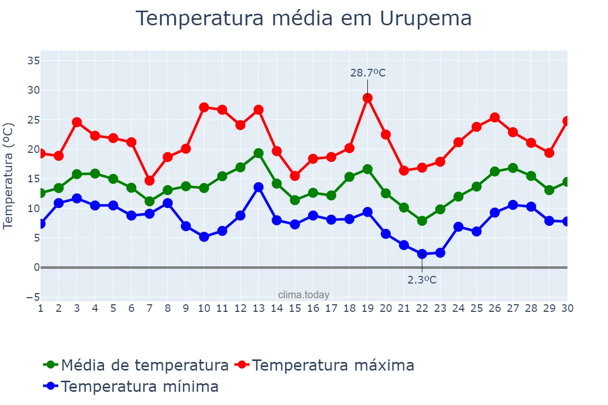 Temperatura em setembro em Urupema, SC, BR
