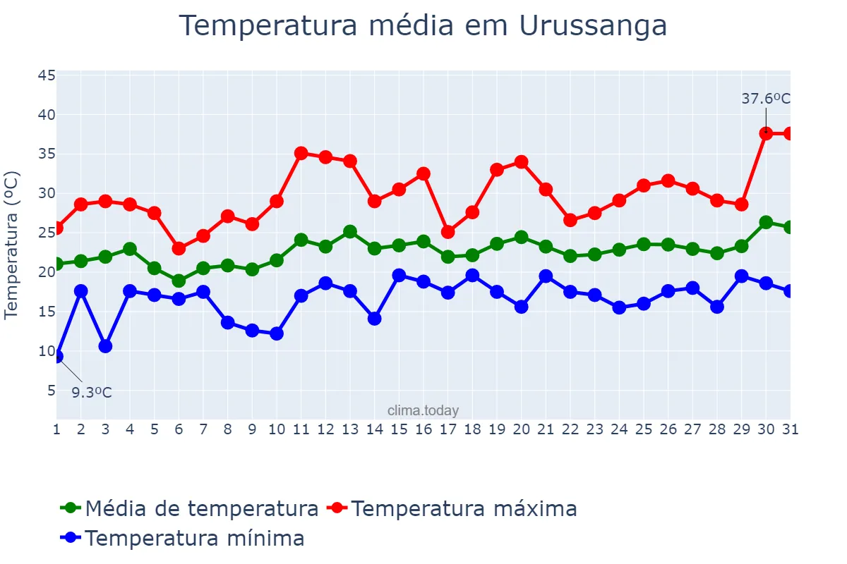 Temperatura em dezembro em Urussanga, SC, BR