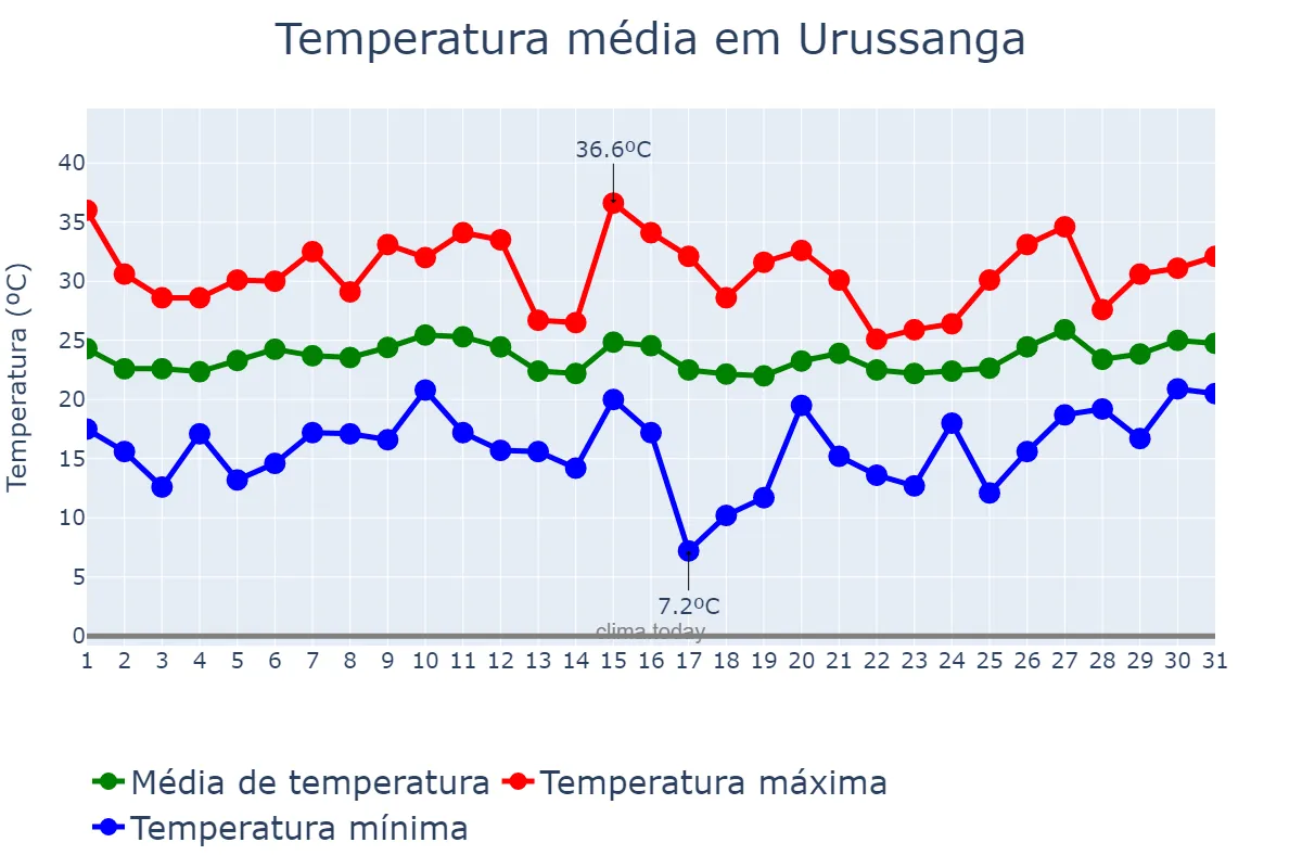 Temperatura em janeiro em Urussanga, SC, BR
