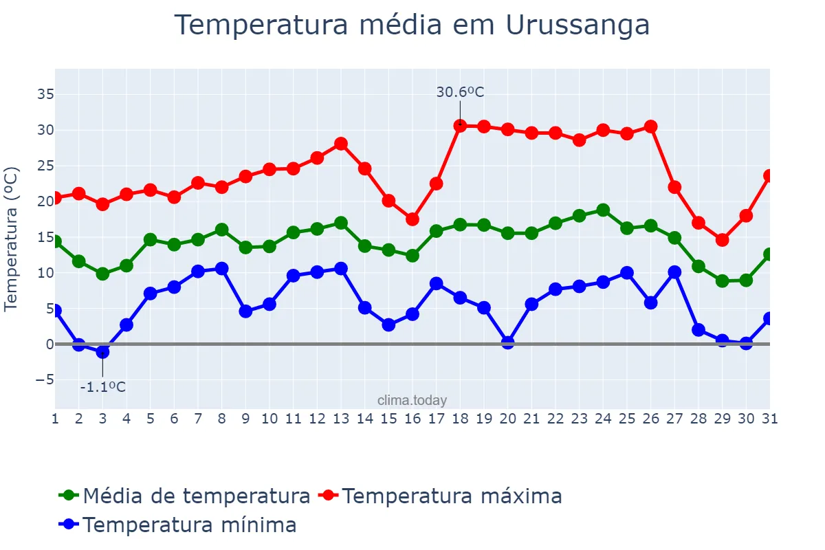 Temperatura em julho em Urussanga, SC, BR