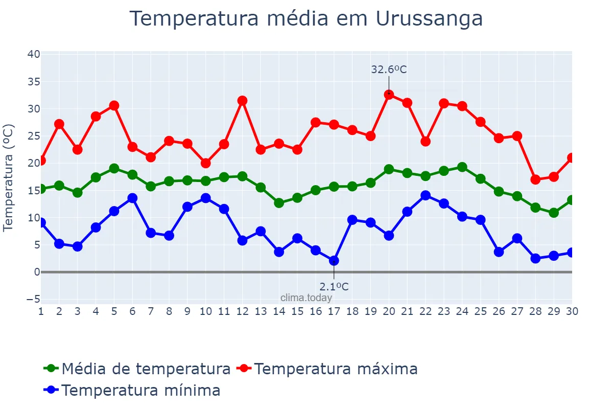 Temperatura em junho em Urussanga, SC, BR