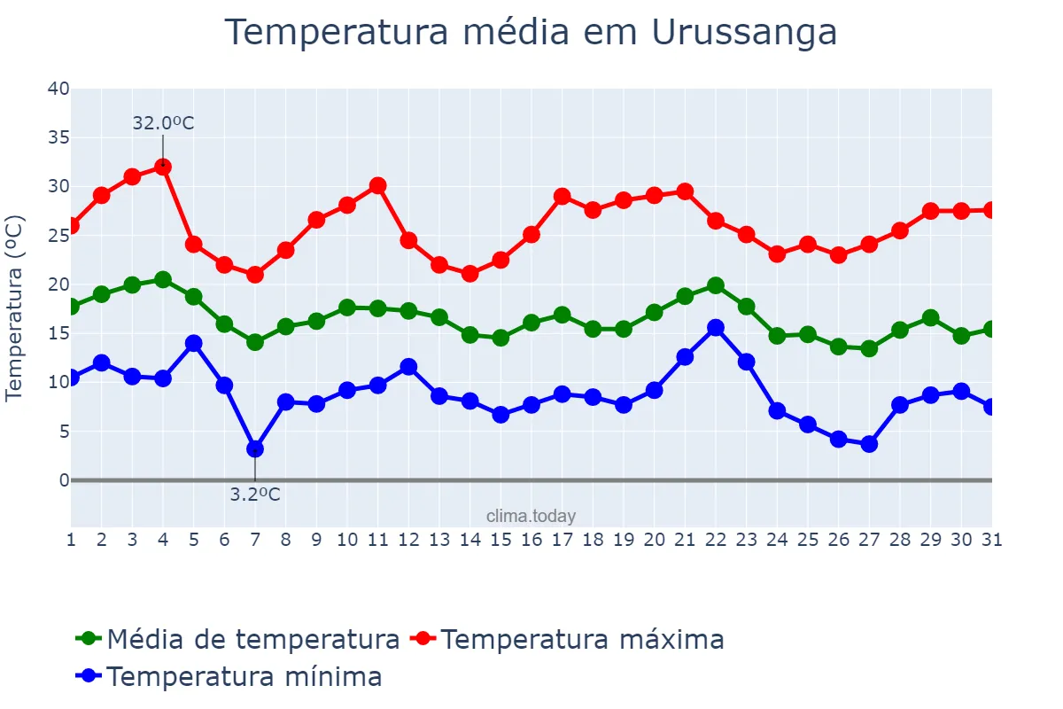 Temperatura em maio em Urussanga, SC, BR