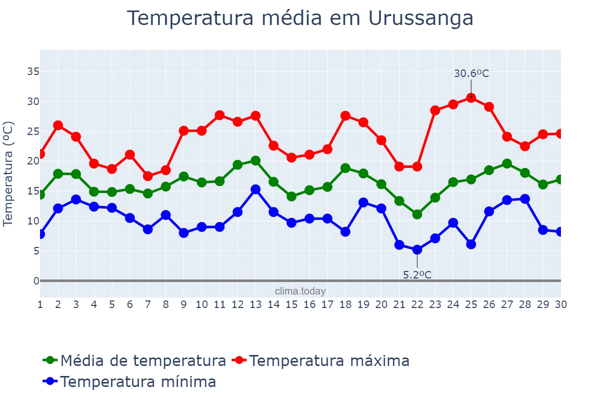 Temperatura em setembro em Urussanga, SC, BR