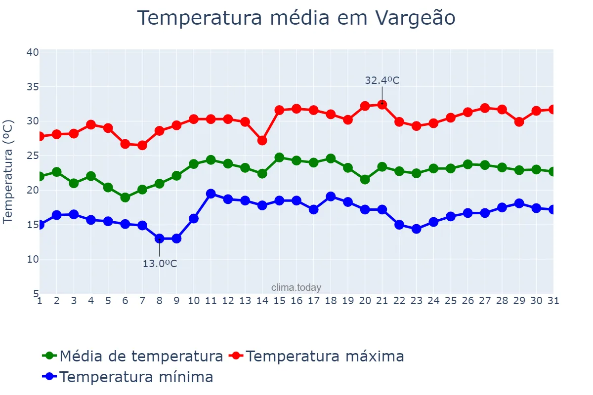 Temperatura em dezembro em Vargeão, SC, BR
