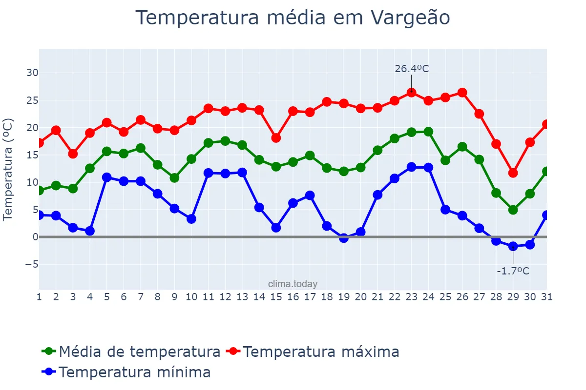 Temperatura em julho em Vargeão, SC, BR