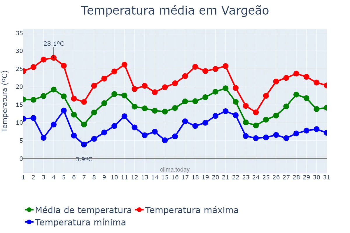 Temperatura em maio em Vargeão, SC, BR