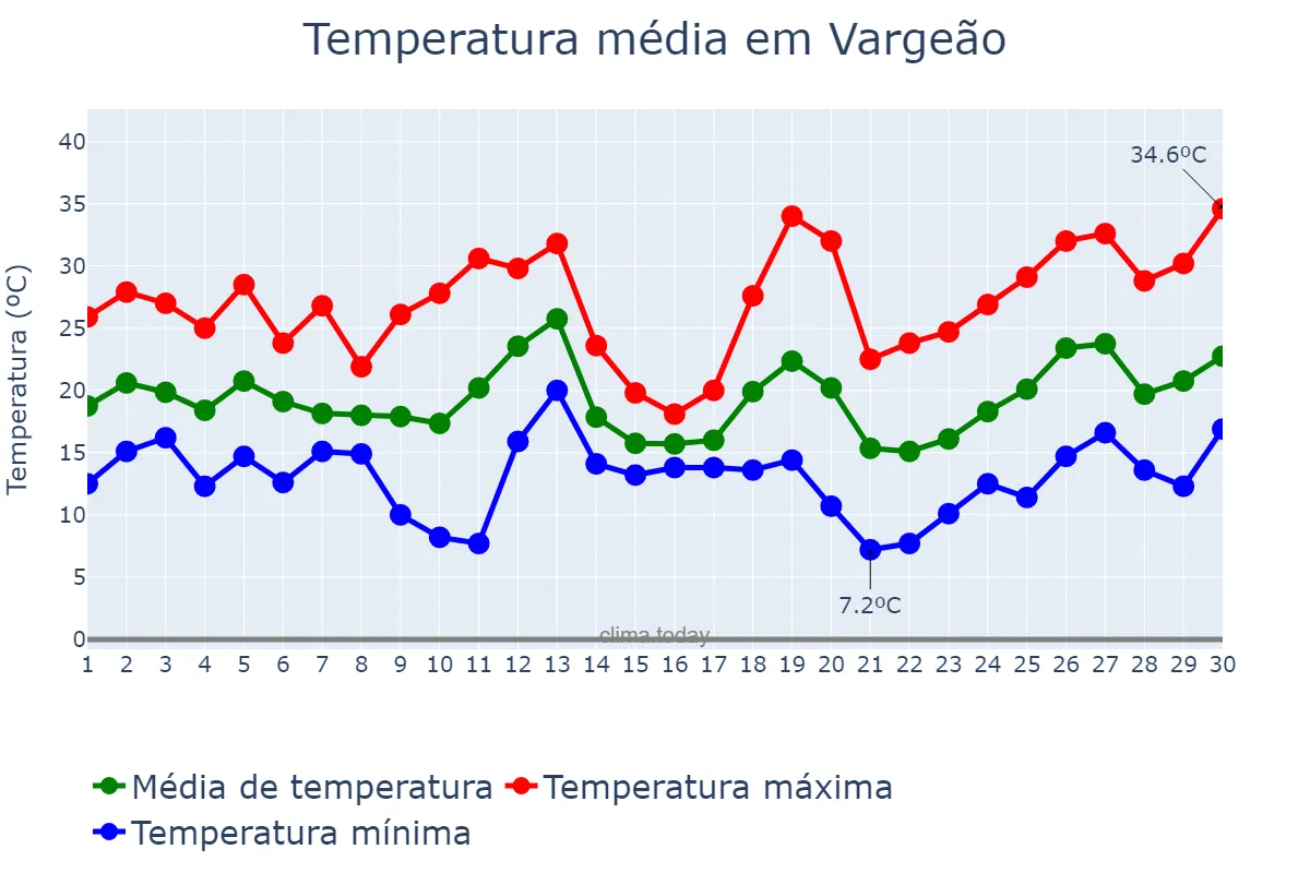 Temperatura em setembro em Vargeão, SC, BR