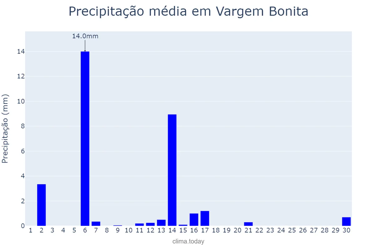Precipitação em abril em Vargem Bonita, SC, BR