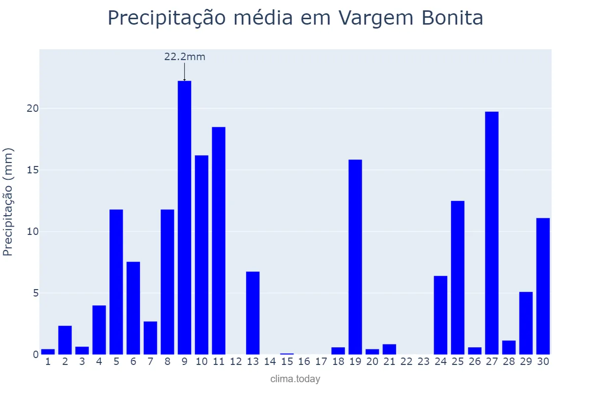 Precipitação em junho em Vargem Bonita, SC, BR