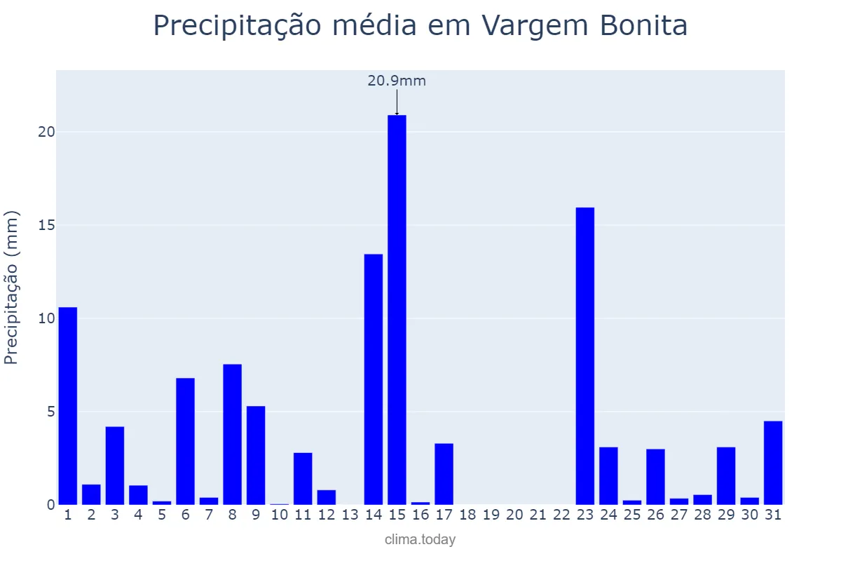 Precipitação em outubro em Vargem Bonita, SC, BR