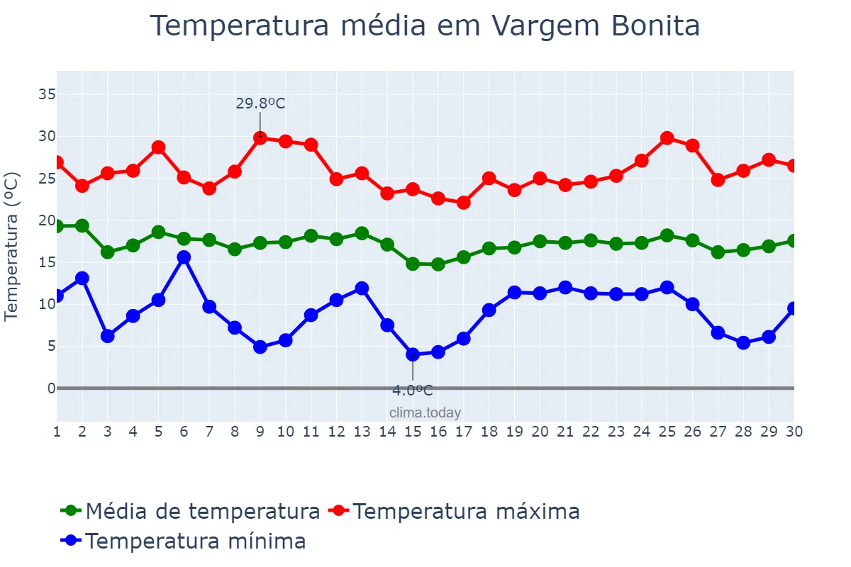 Temperatura em abril em Vargem Bonita, SC, BR