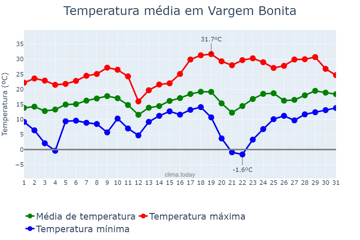 Temperatura em agosto em Vargem Bonita, SC, BR