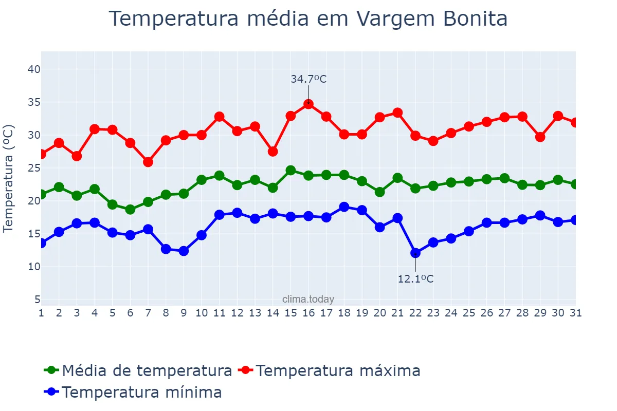 Temperatura em dezembro em Vargem Bonita, SC, BR