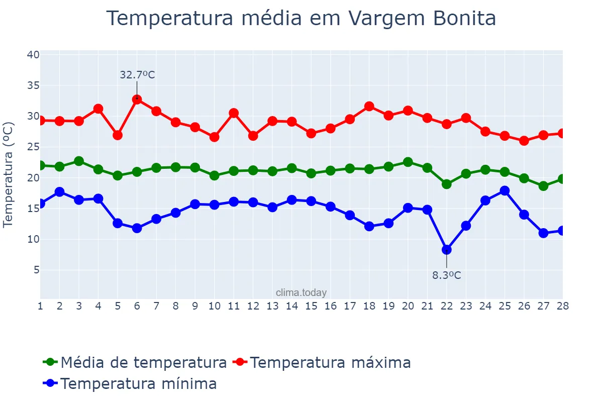 Temperatura em fevereiro em Vargem Bonita, SC, BR