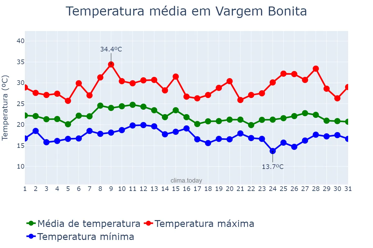 Temperatura em janeiro em Vargem Bonita, SC, BR