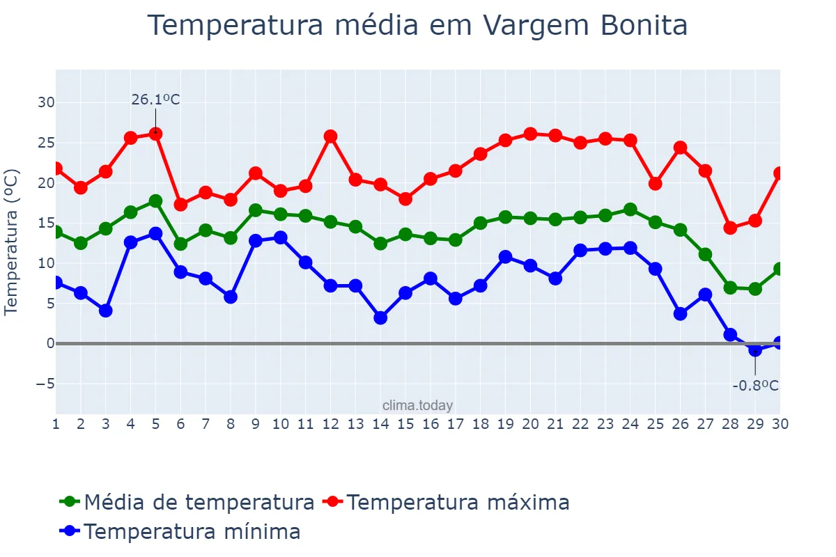 Temperatura em junho em Vargem Bonita, SC, BR