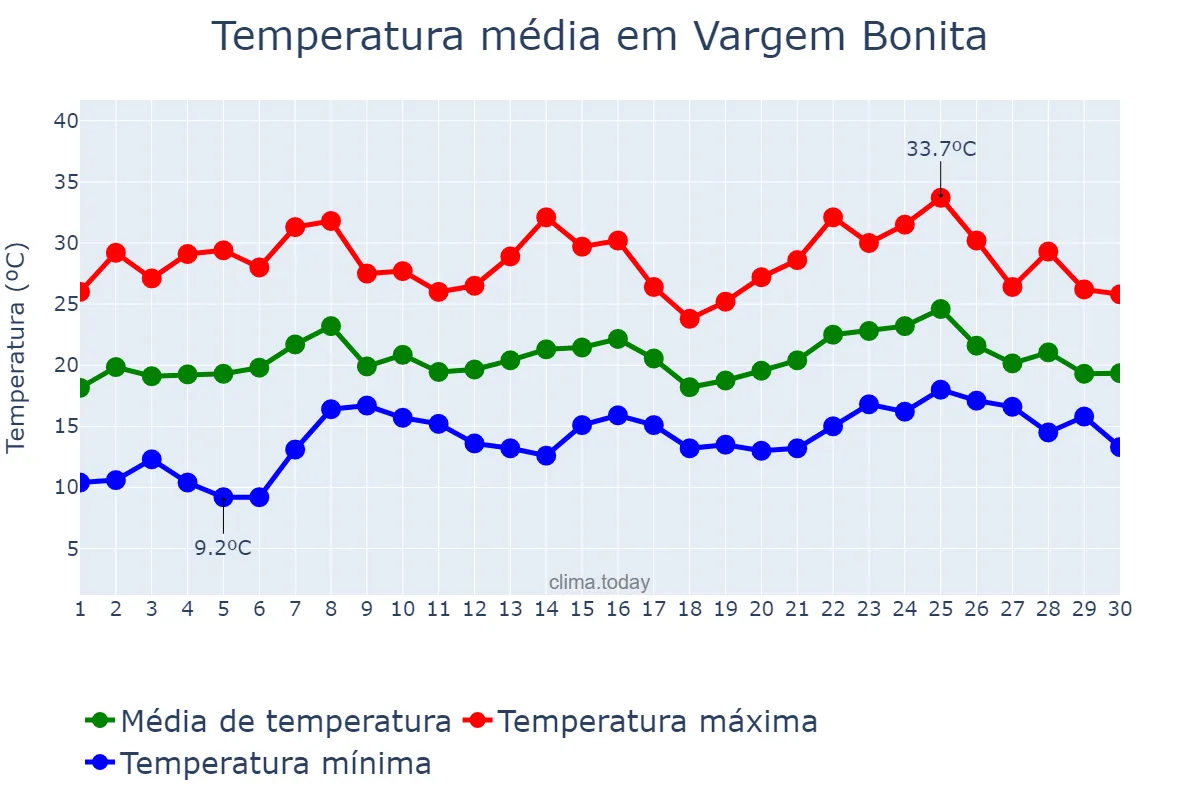 Temperatura em novembro em Vargem Bonita, SC, BR