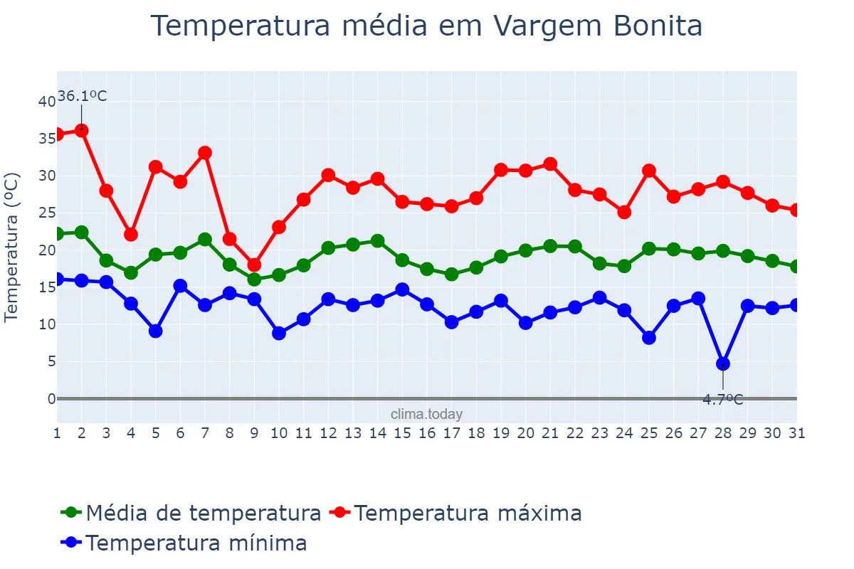 Temperatura em outubro em Vargem Bonita, SC, BR