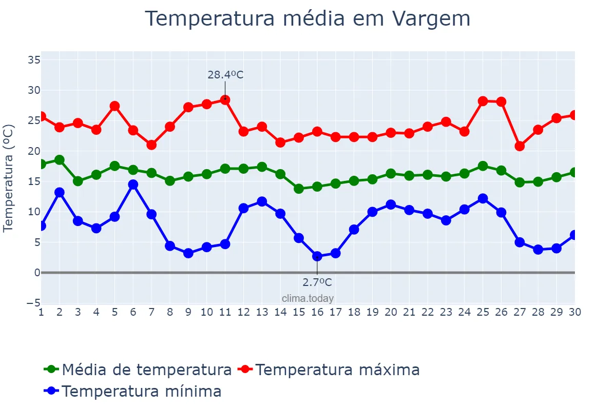 Temperatura em abril em Vargem, SC, BR