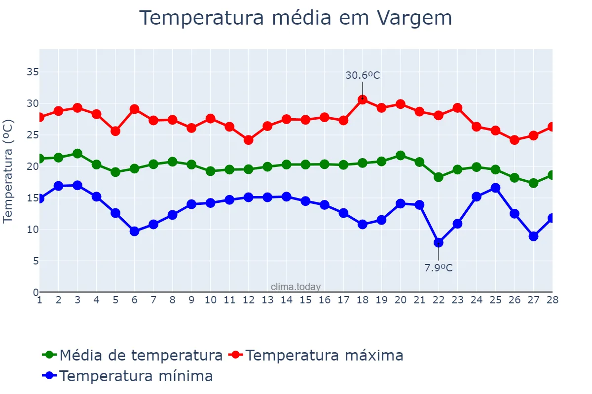 Temperatura em fevereiro em Vargem, SC, BR