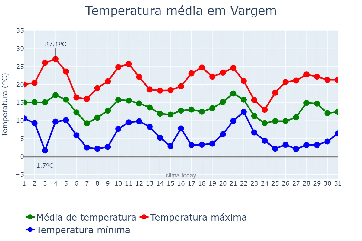 Temperatura em maio em Vargem, SC, BR