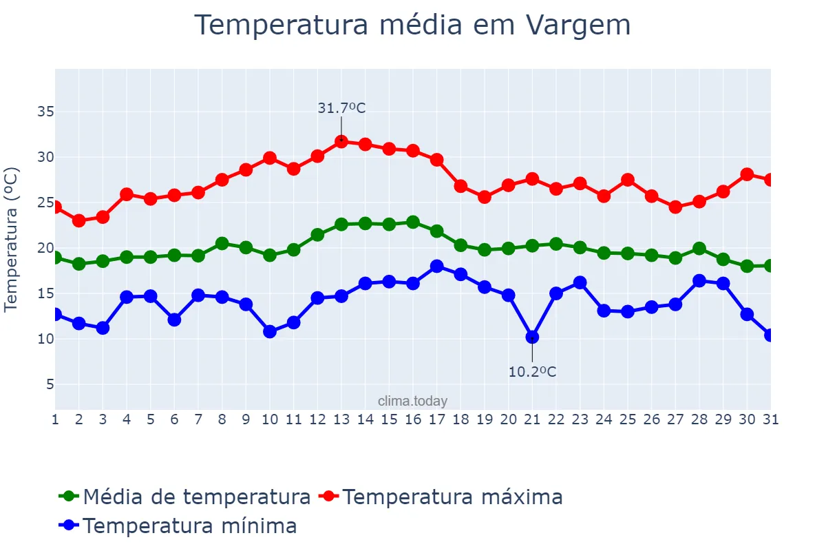 Temperatura em marco em Vargem, SC, BR