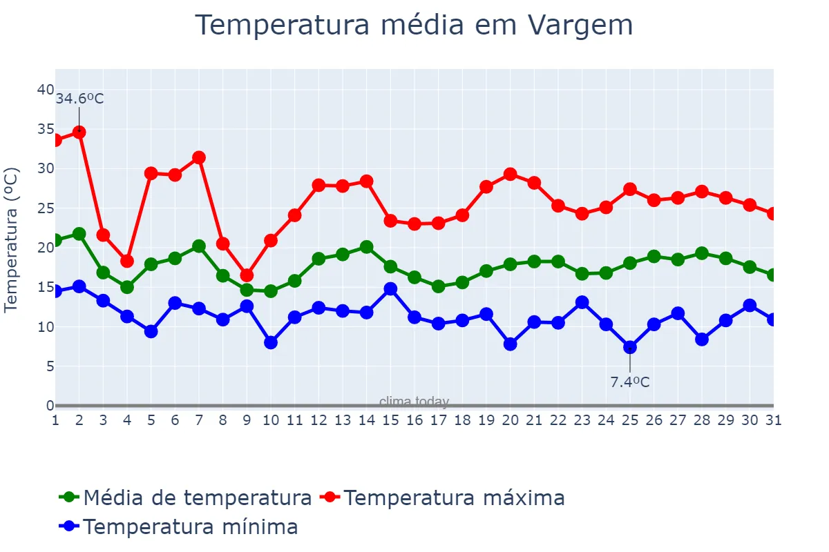 Temperatura em outubro em Vargem, SC, BR