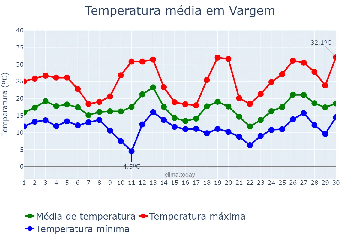 Temperatura em setembro em Vargem, SC, BR