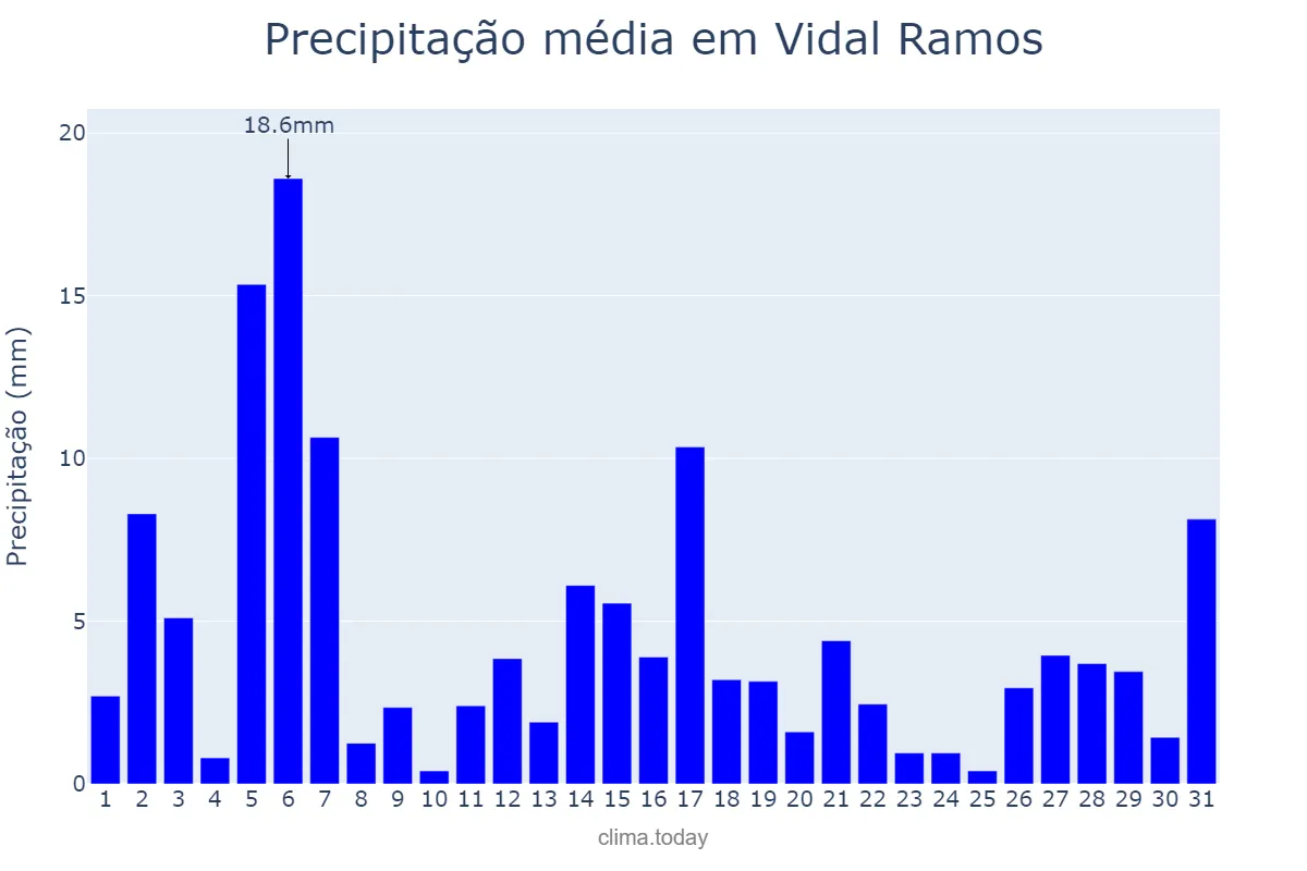 Precipitação em dezembro em Vidal Ramos, SC, BR