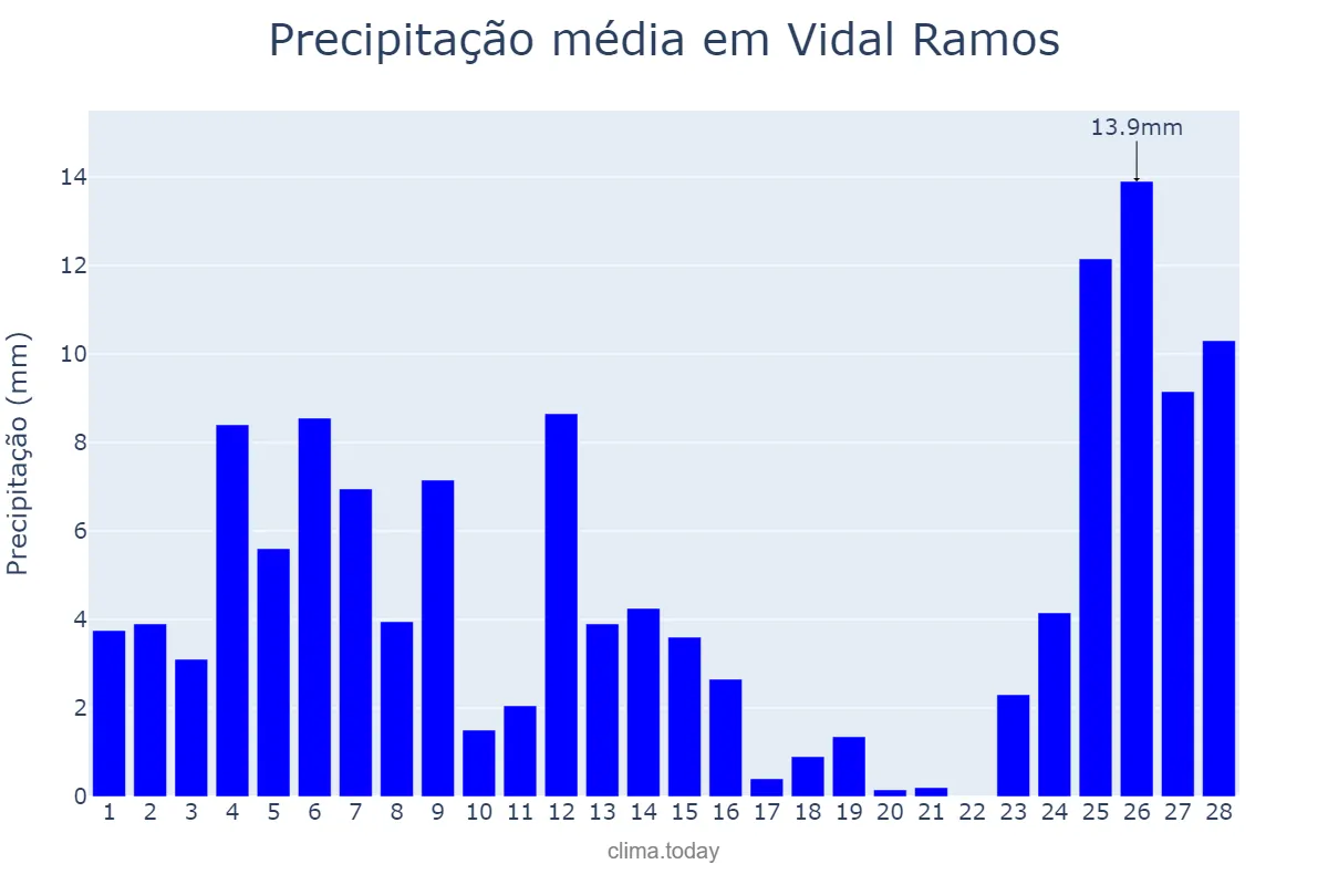 Precipitação em fevereiro em Vidal Ramos, SC, BR