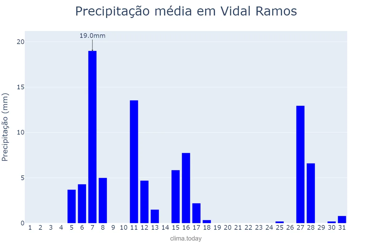 Precipitação em julho em Vidal Ramos, SC, BR