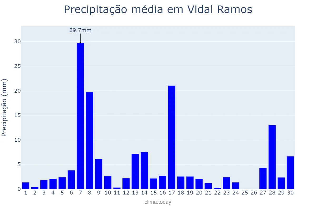Precipitação em setembro em Vidal Ramos, SC, BR