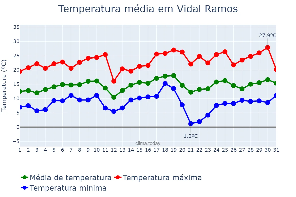 Temperatura em agosto em Vidal Ramos, SC, BR