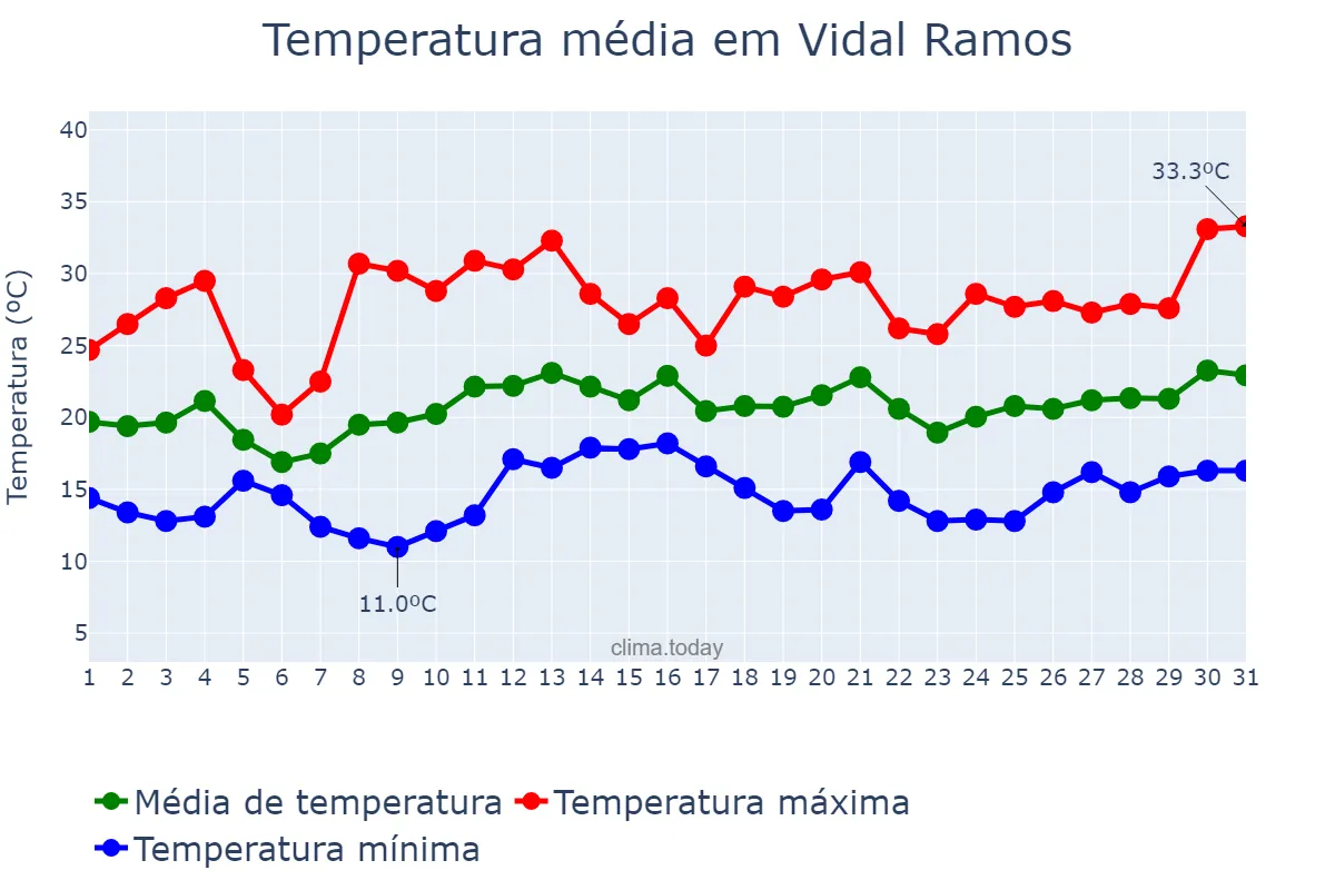 Temperatura em dezembro em Vidal Ramos, SC, BR