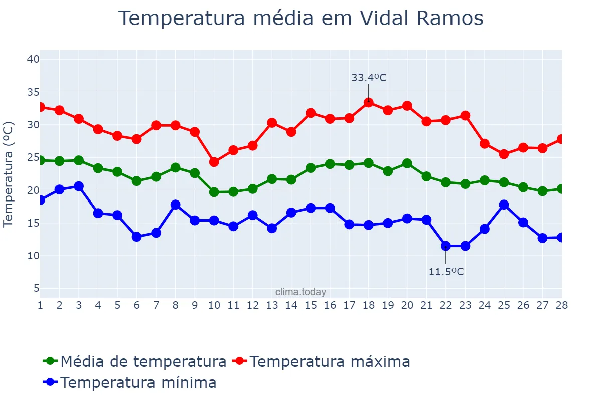 Temperatura em fevereiro em Vidal Ramos, SC, BR