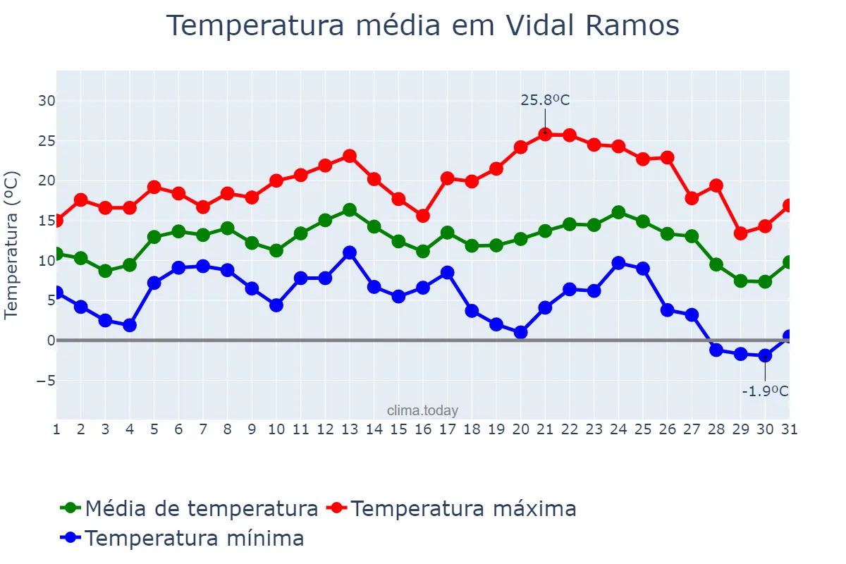 Temperatura em julho em Vidal Ramos, SC, BR