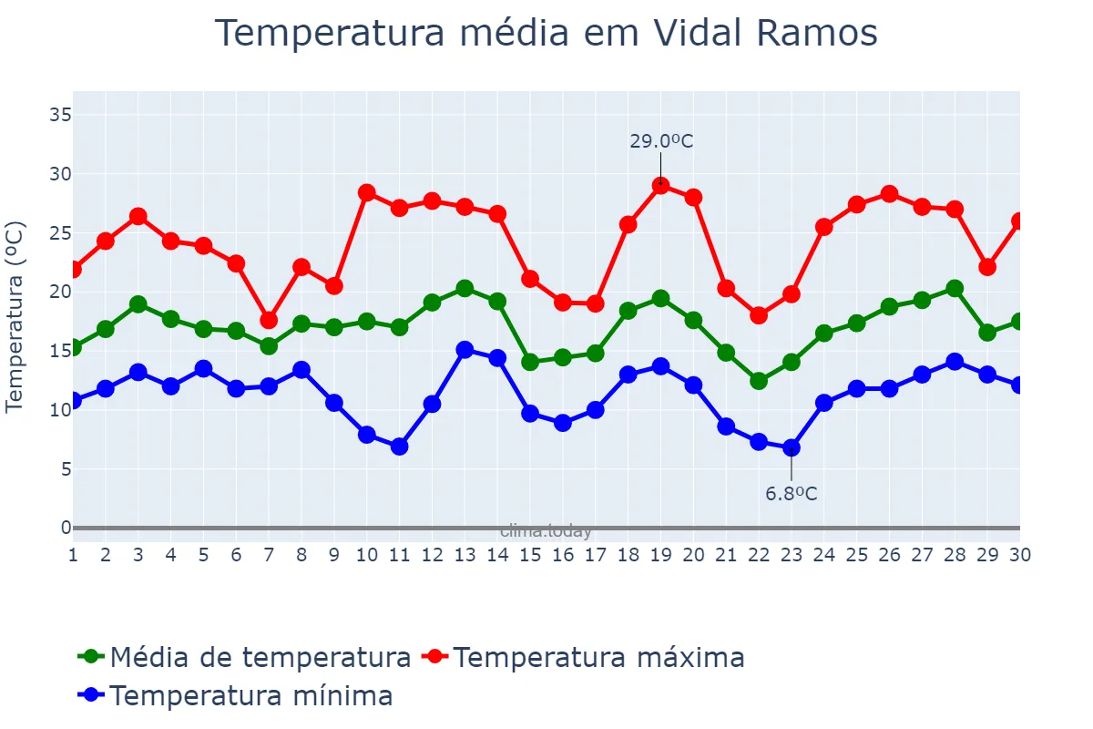 Temperatura em setembro em Vidal Ramos, SC, BR