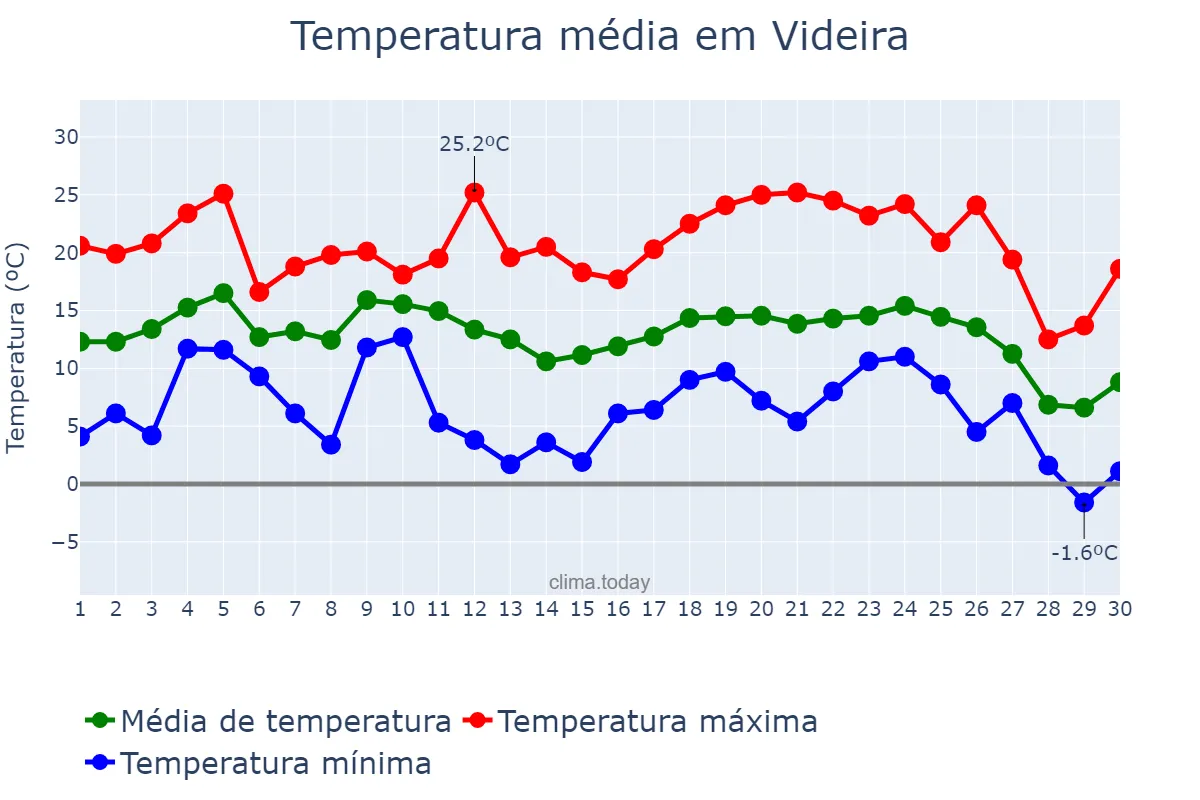 Temperatura em junho em Videira, SC, BR
