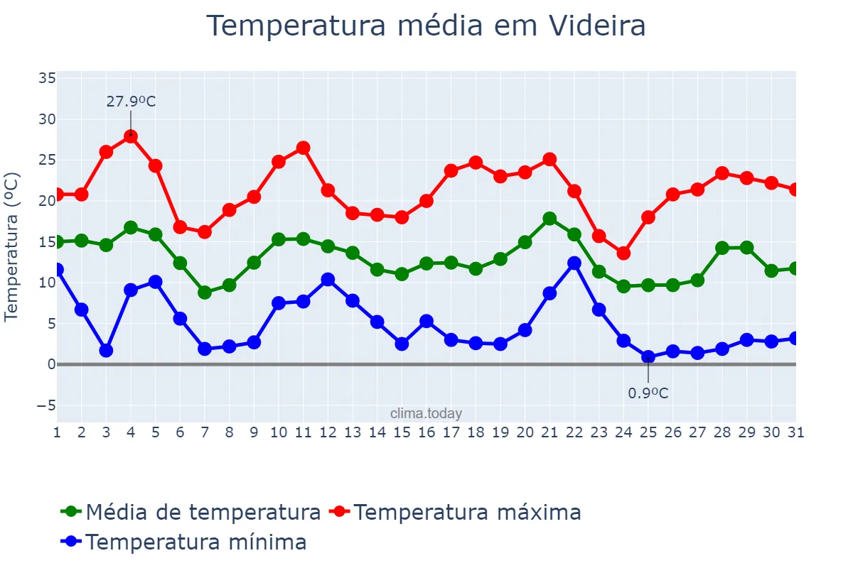 Temperatura em maio em Videira, SC, BR