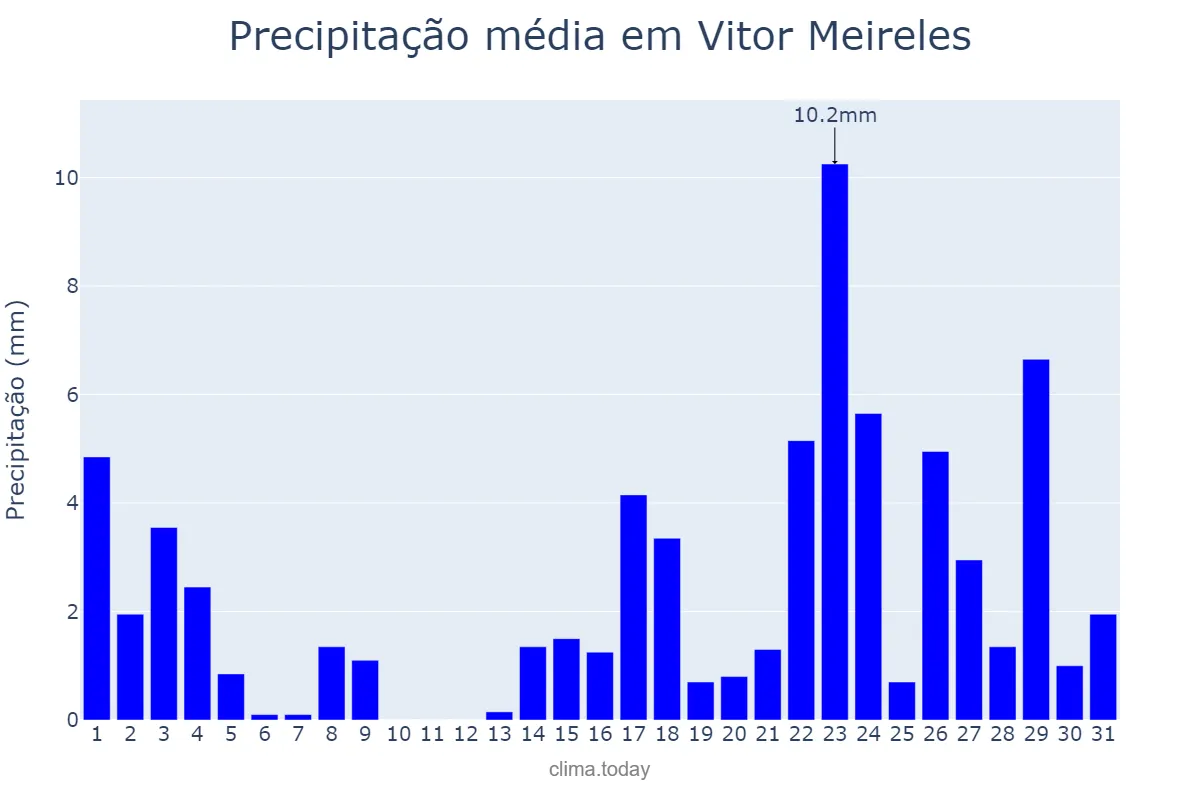 Precipitação em marco em Vitor Meireles, SC, BR