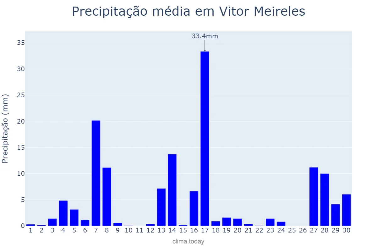 Precipitação em setembro em Vitor Meireles, SC, BR