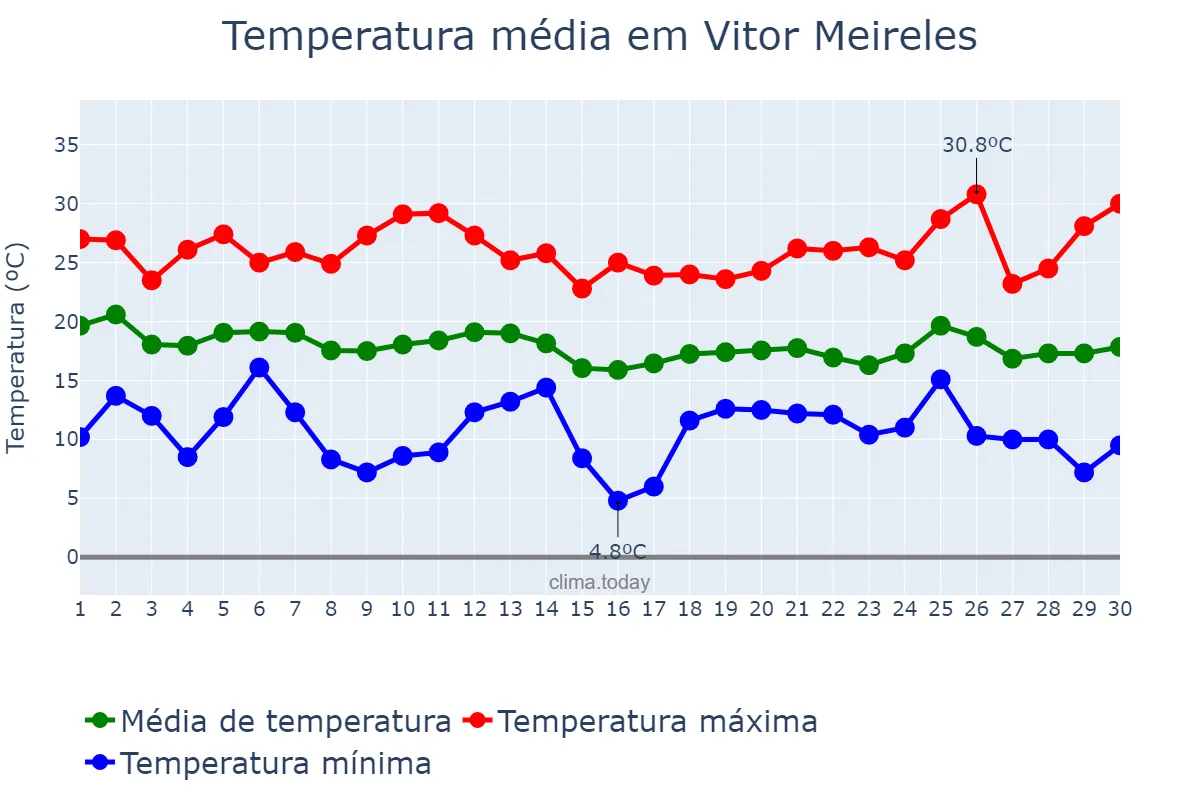 Temperatura em abril em Vitor Meireles, SC, BR
